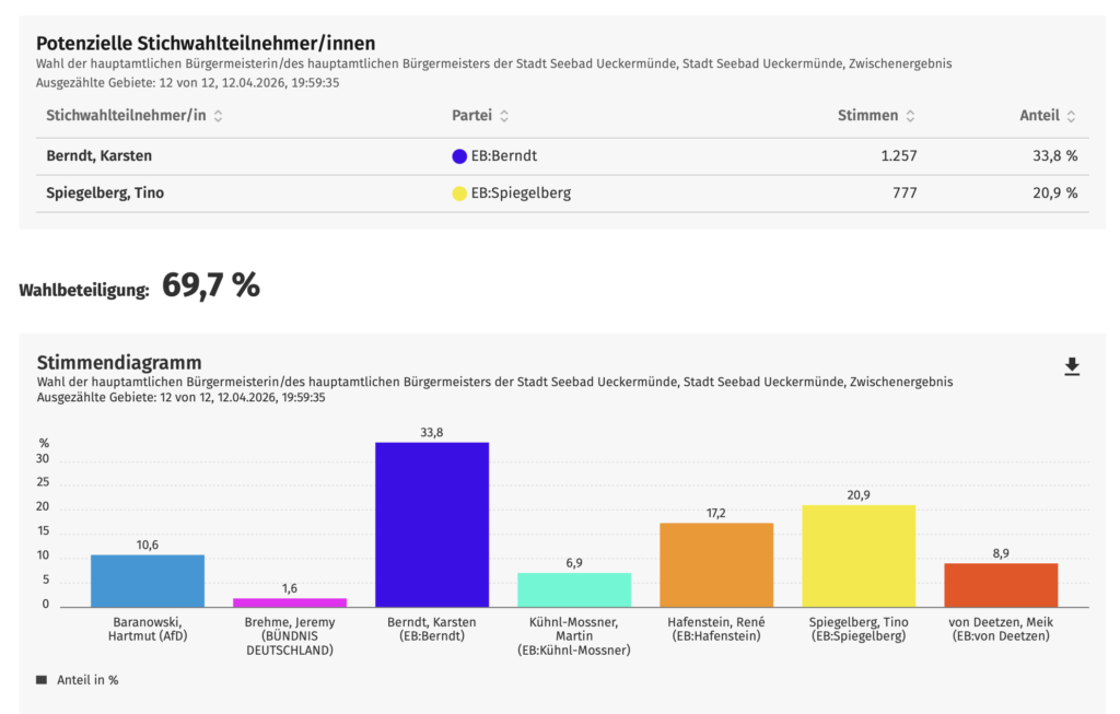 Bürgermeisterwahl in Ueckermünde: Stichwahl zwischen Karsten Berndt und Tino Spiegelberg